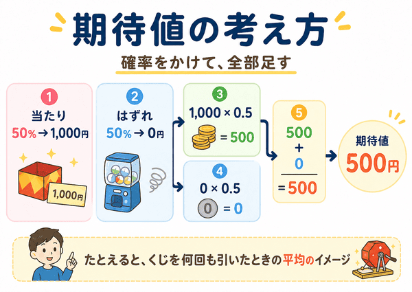期待値の求め方をくじの例で示した初心者向け図