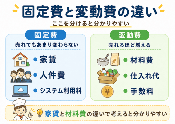 固定費と変動費の違いを初心者向けに比較した図