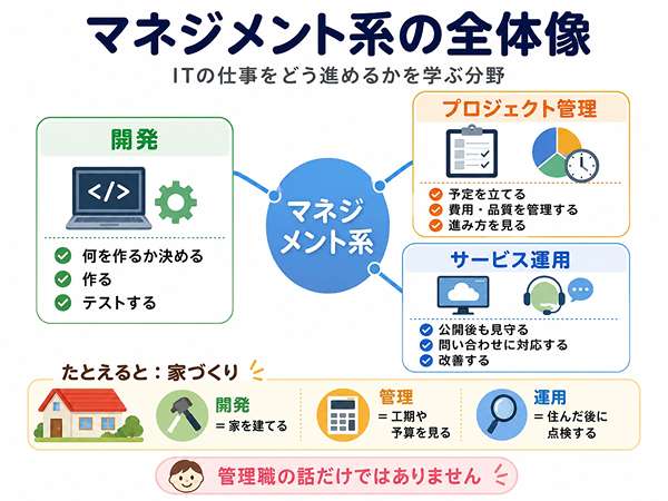 ITパスポートのマネジメント系の全体像。開発・プロジェクト管理・サービス運用の3つの関係を示した図