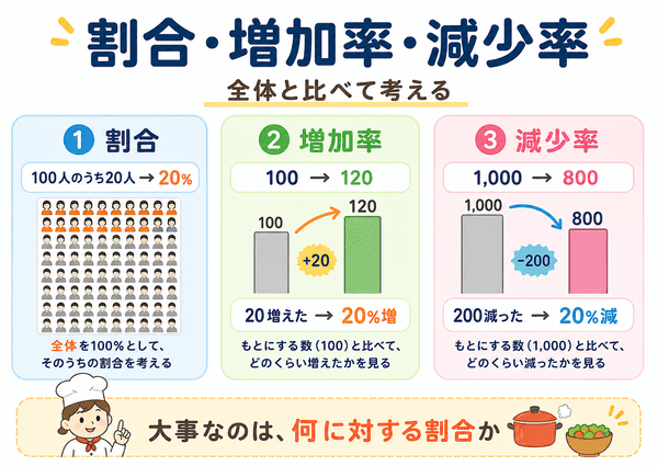 割合と増加率と減少率の考え方を初心者向けに示した図