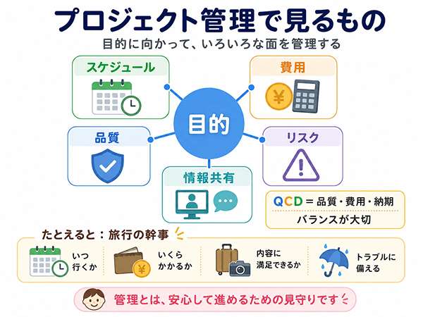プロジェクト管理で確認する要素。目的を中心にスケジュール、費用、品質、リスク、情報共有を示した図