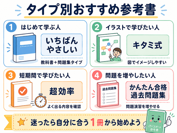 タイプ別におすすめのITパスポート参考書を示した図。はじめて学ぶ人、イラストで学びたい人、短期間で学びたい人、問題を増やしたい人向けの本をまとめた図