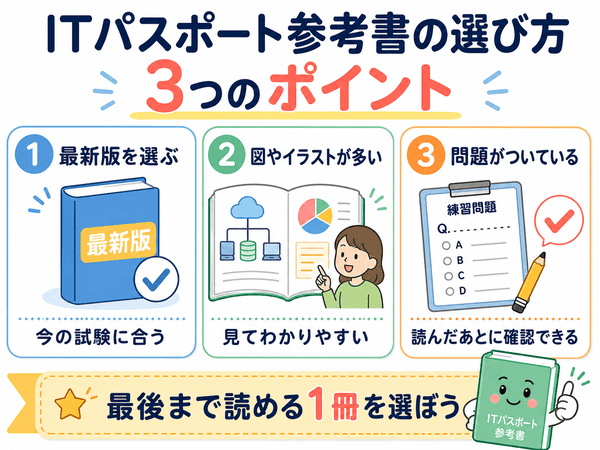 ITパスポートの参考書を選ぶ3つのポイント。最新版、図やイラストの多さ、問題つきの本を選ぶことを示した図