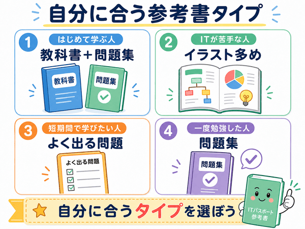 自分に合うITパスポート参考書のタイプを、教科書+問題集、イラスト多め、よく出る問題、問題集に分けて示した図