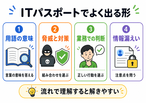 ITパスポートでのセキュリティの出題パターンを示した図