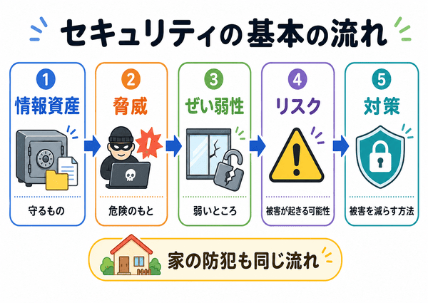 ITパスポートのセキュリティの基本の流れを示した図