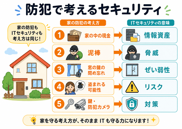 セキュリティを家の防犯にたとえて説明した図