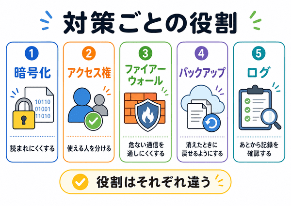 暗号化やアクセス権やバックアップなど対策の役割を比較した図