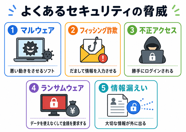 マルウェアやフィッシング詐欺など主な脅威をまとめた図
