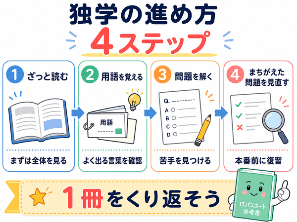 ITパスポートを独学で進める4ステップ。ざっと読む、用語を覚える、問題を解く、見直す流れを示した図