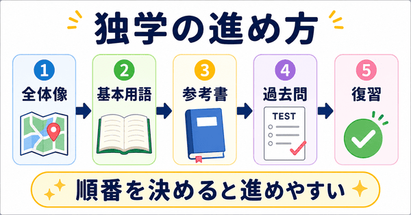 ITパスポートを独学で全体像、基本用語、参考書、過去問、復習の順に進める図解