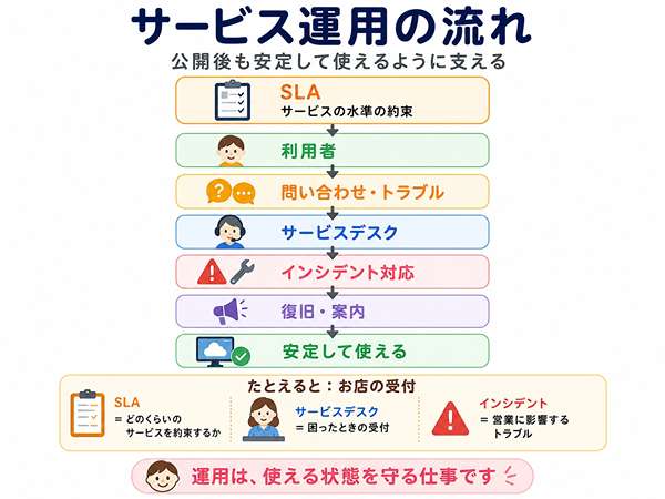 SLA、サービスデスク、インシデントの関係が分かるサービス運用の流れ図