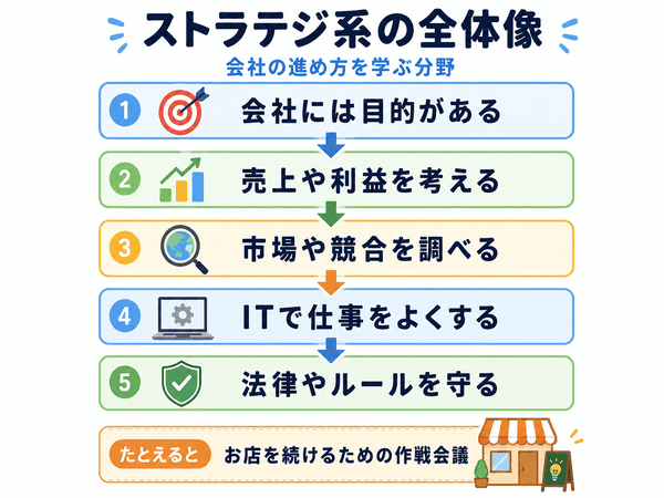 ITパスポートのストラテジ系の全体像を表した流れ図