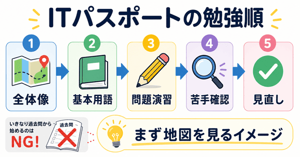 ITパスポートの勉強を全体像、基本用語、問題演習、苦手確認、見直しの順で進める図解