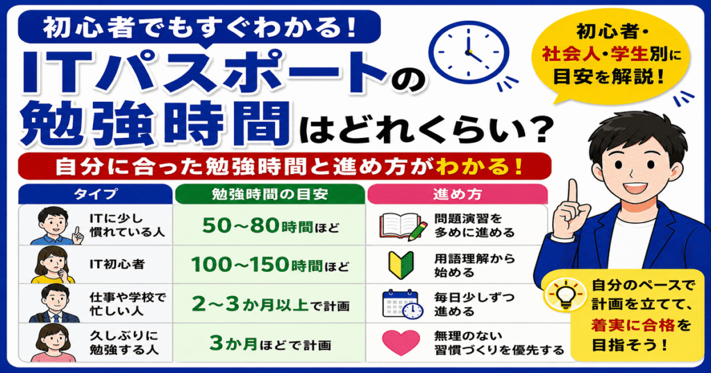 ITパスポートの勉強時間の目安を初心者・社会人・学生別に解説した記事のアイキャッチ画像