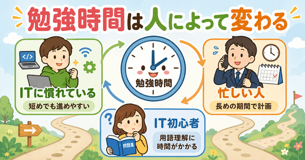 ITパスポートの勉強時間が知識や生活リズムによって変わることを説明した図解