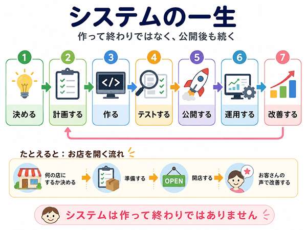 システム開発から公開後の運用・改善までの流れを示した図