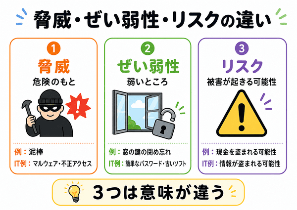 脅威とぜい弱性とリスクの違いを示した図
