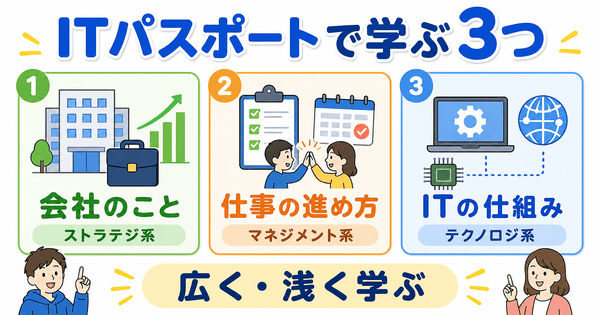 ITパスポートで学ぶストラテジ系マネジメント系テクノロジ系を会社と仕事とITで説明した図解
