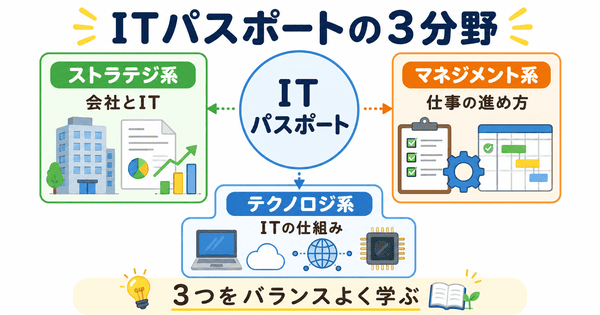 ITパスポートのストラテジ系、マネジメント系、テクノロジ系の3分野を示した図解