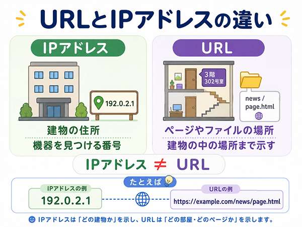IPアドレスは建物の住所、URLはその中のページやファイルの場所を示す違いを表した図