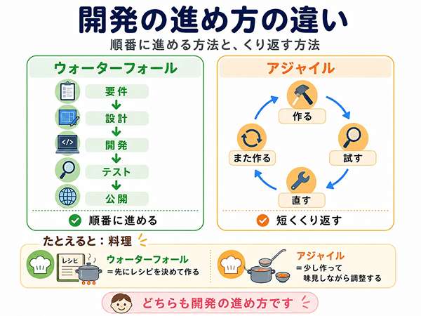 ウォーターフォール開発とアジャイル開発の違いを比較した初心者向けの図