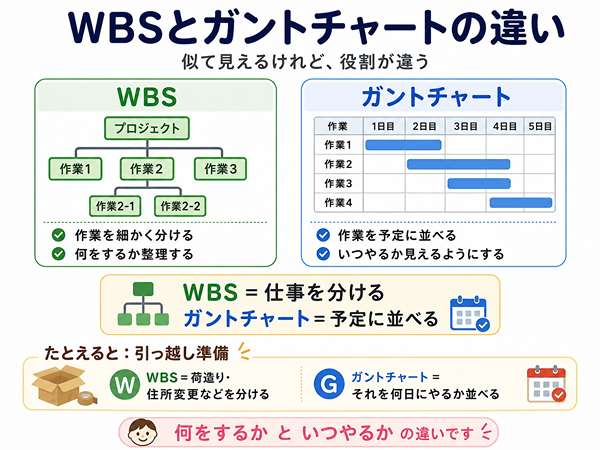 WBSとガントチャートの違いを比較した図。作業分解とスケジュール管理の違いを示す