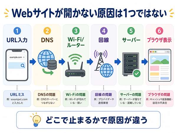 Webサイトが開かない原因としてURL入力ミス、DNS、Wi-Fi、回線、サーバーなど複数の原因があることを示した図