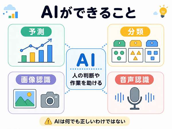 AIが予測や分類などで人の判断を助けることを示した図