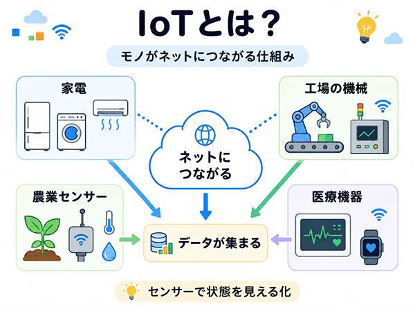 IoTがモノをインターネットにつないでデータを集める仕組みを示した図