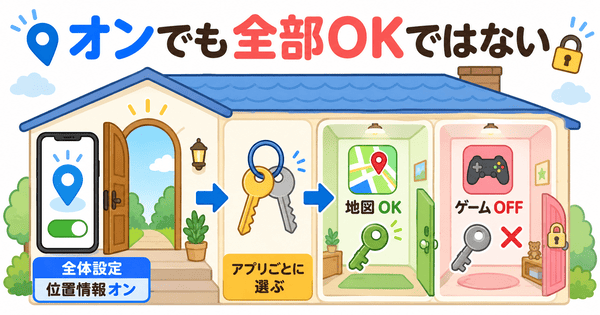 位置情報をオンにしてもアプリごとに許可を選べることを示した図解