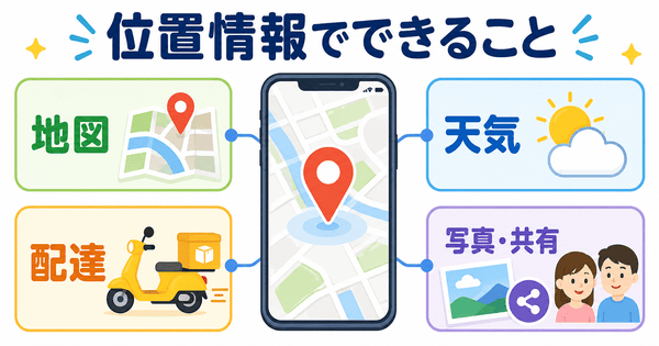 位置情報が地図や天気や配達や写真共有に使われることを示した図解