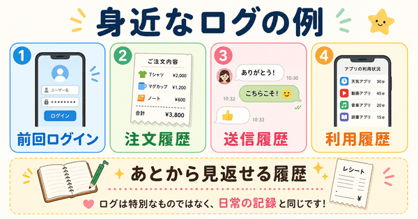 ログの身近な例として前回ログインや注文履歴や送信履歴を説明した図