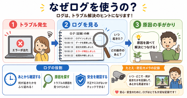 ログはエラーやログイン履歴をあとから確認するために使われることを説明した図