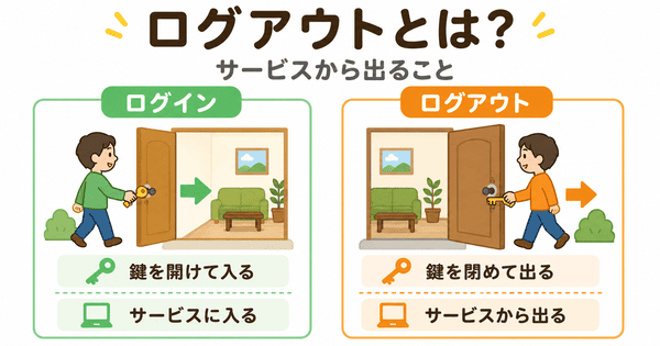 ログアウトとはサービスから出ることでログインは入ることだと説明した図