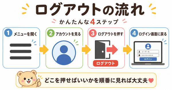 ログアウトのやり方をメニュー、アカウント、ログアウトボタン、ログイン画面の流れで説明した図