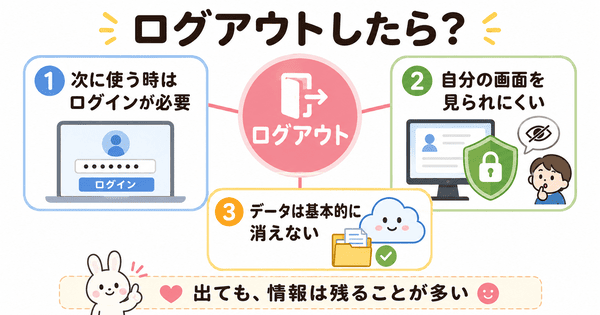 ログアウトすると次回ログインが必要になり自分の画面を見られにくくなるがデータは基本的に消えないことを説明した図
