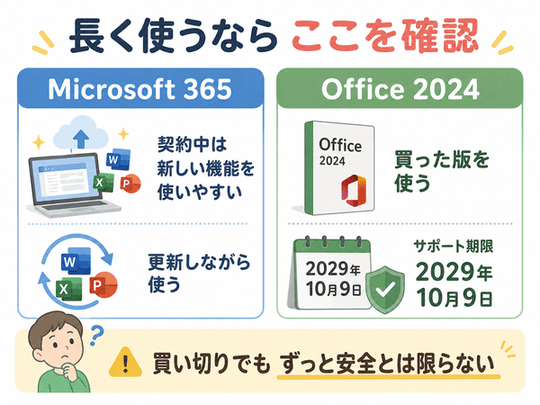 Microsoft 365とOffice 2024を長く使うときの違いを、機能更新とサポート期限で比較した図解