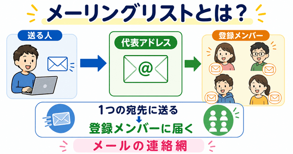 メーリングリストとは1つの宛先に送ると登録メンバーにメールが届く仕組みを説明した図解
