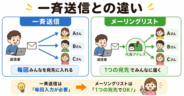 メーリングリストと普通の一斉送信の違いを1つの宛先と複数宛先で比較した図解