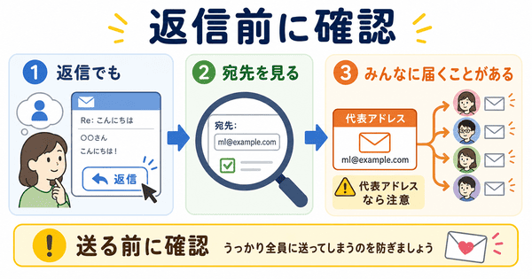 メーリングリストでは返信ボタンだけでも多くの人に届くことがある注意点を説明した図解