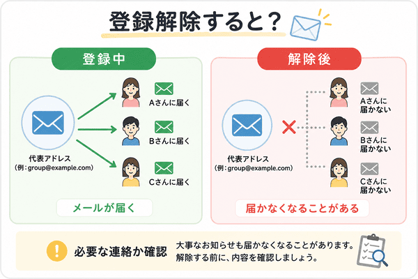 メーリングリストを登録解除するとメールが届かなくなることがある点を説明した図解