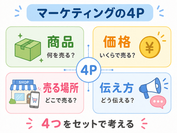 マーケティングの4Pである商品、価格、売る場所、伝え方を示した図