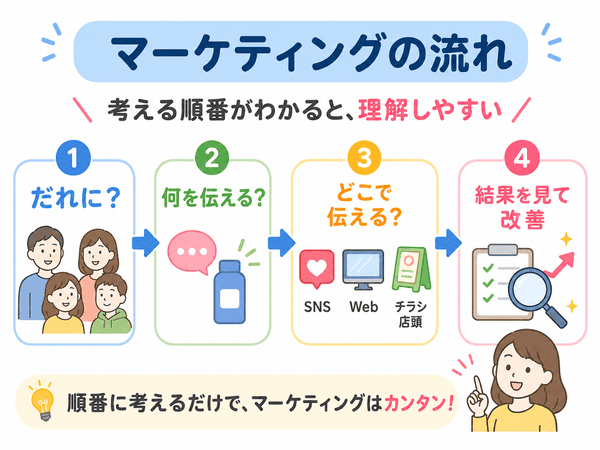 マーケティングの基本的な流れを、だれに、何を、どこで、結果を見るの順番で示した図