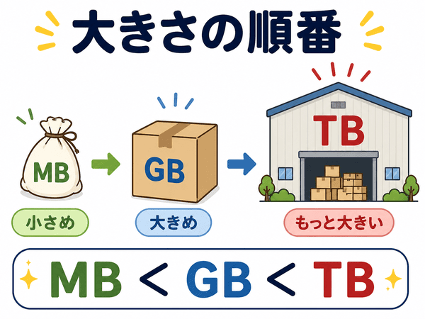 MBとGBとTBの大きさの順番を小さな袋や箱や倉庫で説明した図解