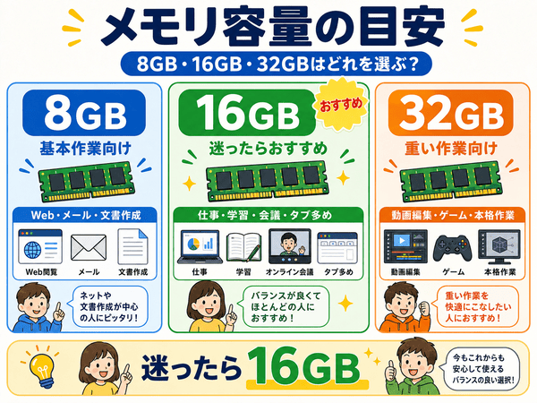 メモリ容量の8GB、16GB、32GBの目安を初心者向けにまとめた図解