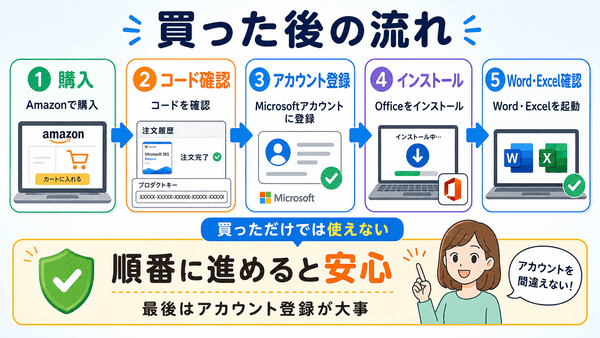 AmazonでMicrosoft 365を購入した後にコード確認からアカウント登録とインストールまで進める流れ