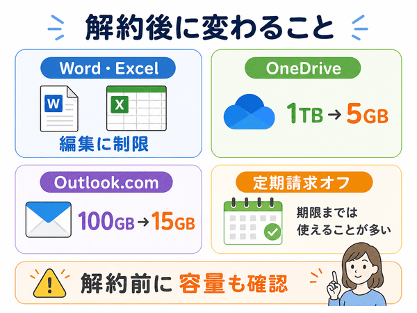 Microsoft 365を解約後にWordやExcelの編集制限、OneDrive容量、Outlook.com容量が変わることを示した図解