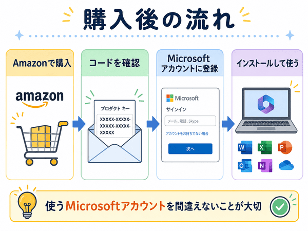 AmazonでMicrosoft 365を購入した後にコード確認、Microsoftアカウント登録、インストールへ進む流れを示した図解
