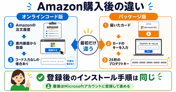Microsoft 365のAmazonオンラインコード版とパッケージ版の登録方法の違いを説明した図解